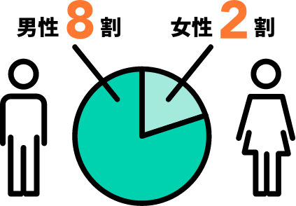 男性8割 女性2割