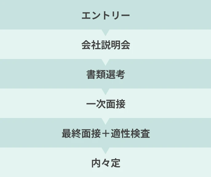 選考フロー図