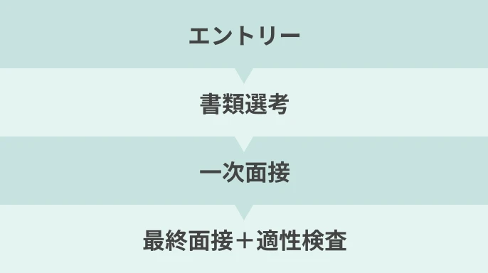 選考フロー図
