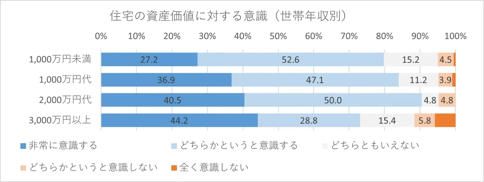 図2｜年収帯別「非常に意識する」比率